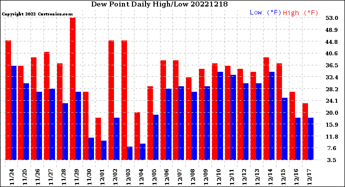 Milwaukee Weather Dew Point<br>Daily High/Low
