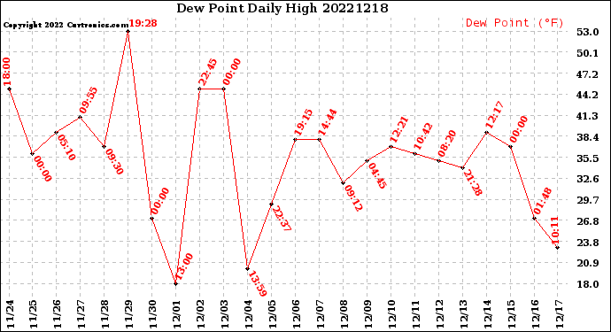 Milwaukee Weather Dew Point<br>Daily High