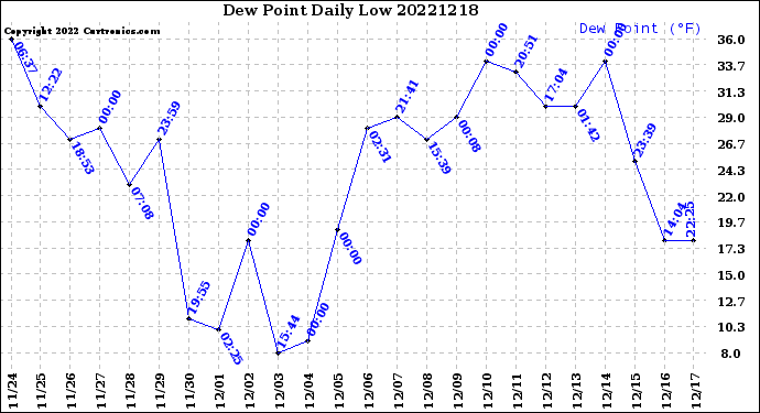 Milwaukee Weather Dew Point<br>Daily Low