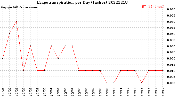 Milwaukee Weather Evapotranspiration<br>per Day (Inches)