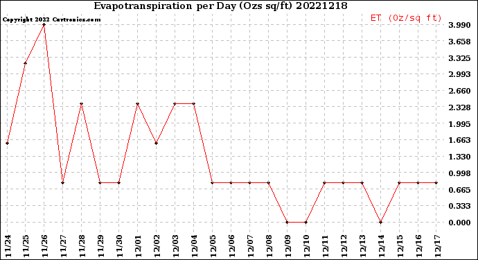 Milwaukee Weather Evapotranspiration<br>per Day (Ozs sq/ft)
