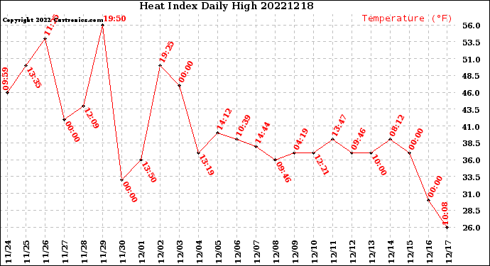 Milwaukee Weather Heat Index<br>Daily High