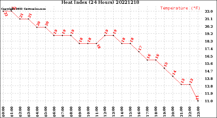 Milwaukee Weather Heat Index<br>(24 Hours)