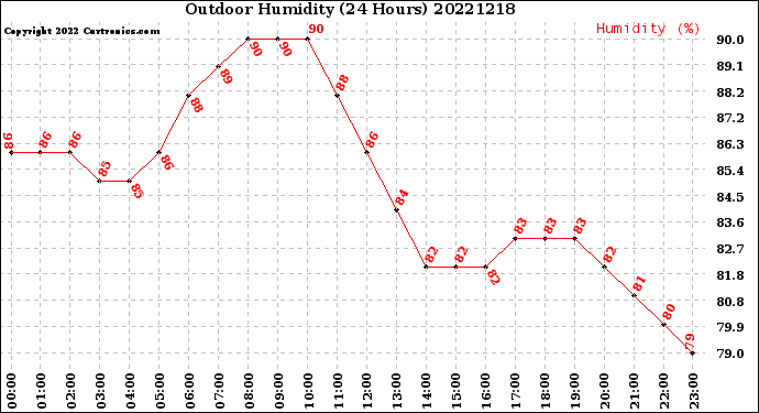 Milwaukee Weather Outdoor Humidity<br>(24 Hours)