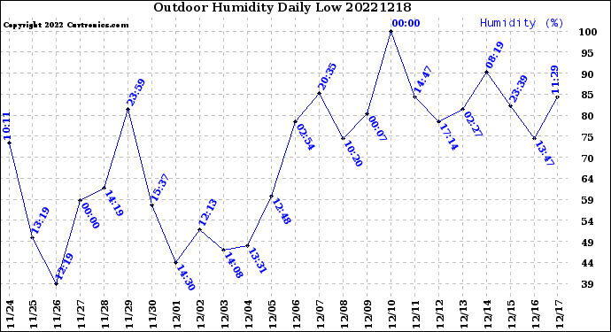 Milwaukee Weather Outdoor Humidity<br>Daily Low