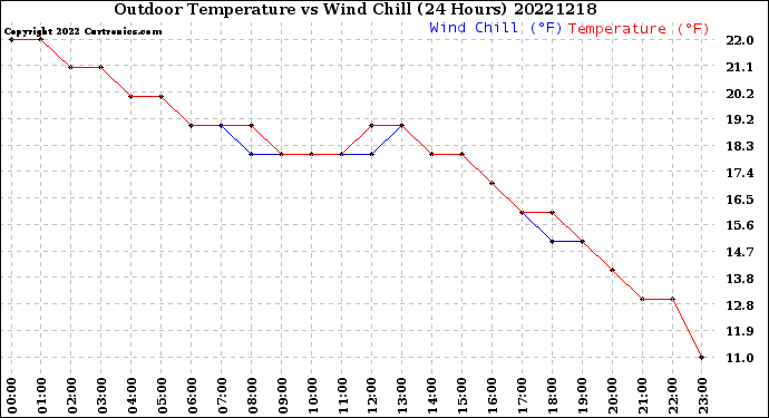 Milwaukee Weather Outdoor Temperature<br>vs Wind Chill<br>(24 Hours)