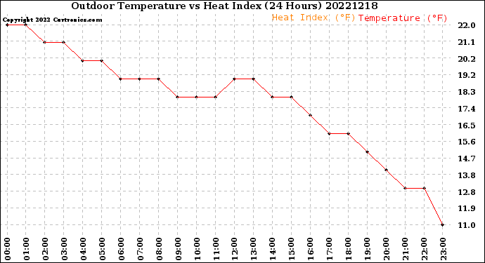 Milwaukee Weather Outdoor Temperature<br>vs Heat Index<br>(24 Hours)