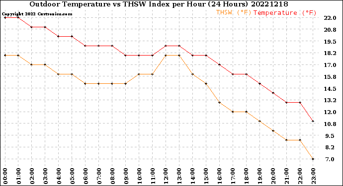 Milwaukee Weather Outdoor Temperature<br>vs THSW Index<br>per Hour<br>(24 Hours)