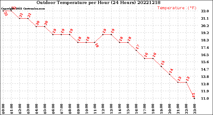 Milwaukee Weather Outdoor Temperature<br>per Hour<br>(24 Hours)