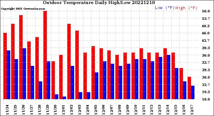 Milwaukee Weather Outdoor Temperature<br>Daily High/Low