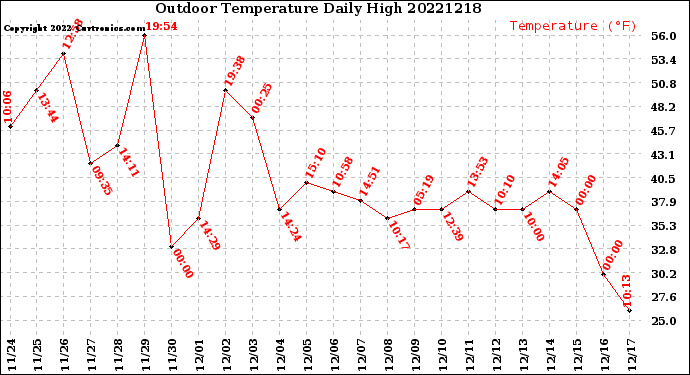 Milwaukee Weather Outdoor Temperature<br>Daily High
