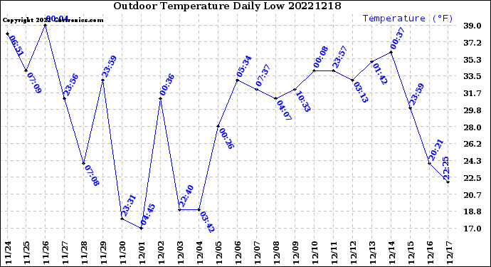Milwaukee Weather Outdoor Temperature<br>Daily Low