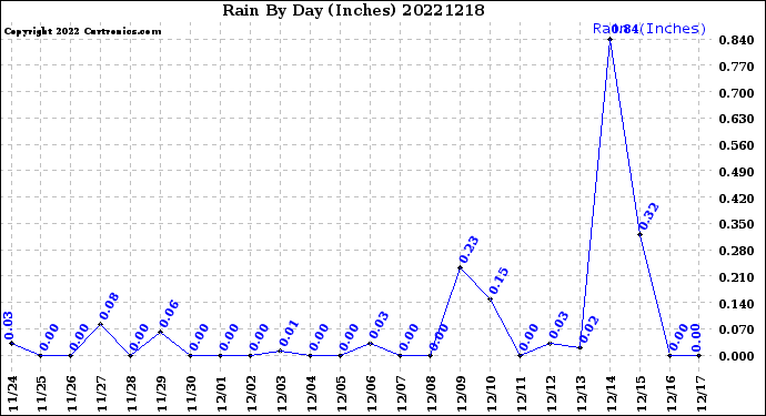 Milwaukee Weather Rain<br>By Day<br>(Inches)