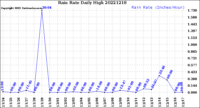 Milwaukee Weather Rain Rate<br>Daily High