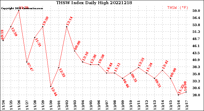 Milwaukee Weather THSW Index<br>Daily High