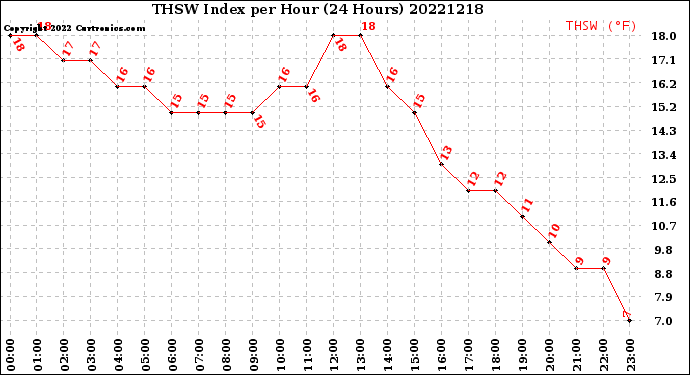 Milwaukee Weather THSW Index<br>per Hour<br>(24 Hours)