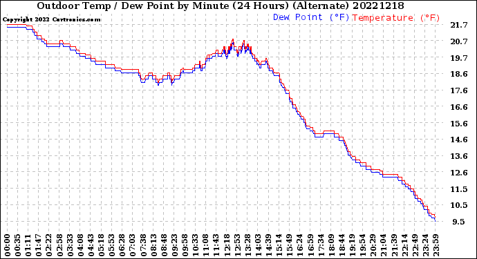 Milwaukee Weather Outdoor Temp / Dew Point<br>by Minute<br>(24 Hours) (Alternate)
