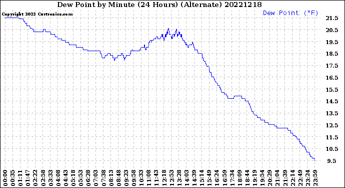 Milwaukee Weather Dew Point<br>by Minute<br>(24 Hours) (Alternate)