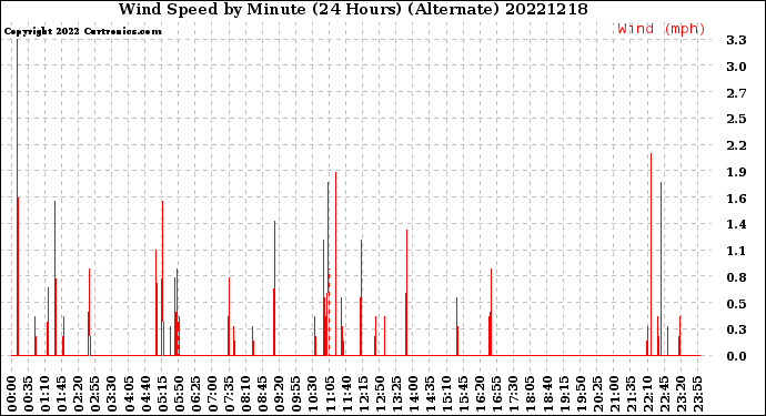 Milwaukee Weather Wind Speed<br>by Minute<br>(24 Hours) (Alternate)