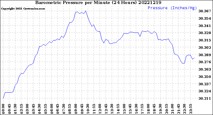 Milwaukee Weather Barometric Pressure<br>per Minute<br>(24 Hours)