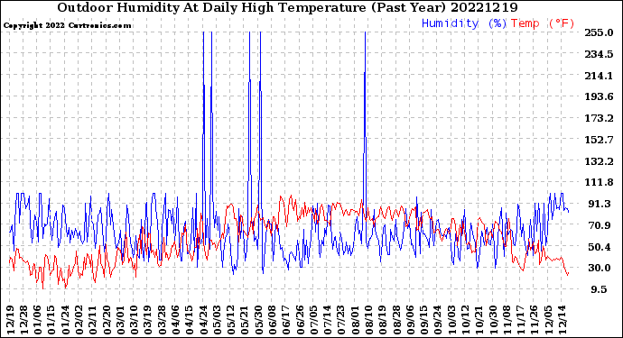 Milwaukee Weather Outdoor Humidity<br>At Daily High<br>Temperature<br>(Past Year)
