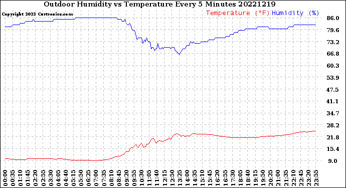 Milwaukee Weather Outdoor Humidity<br>vs Temperature<br>Every 5 Minutes