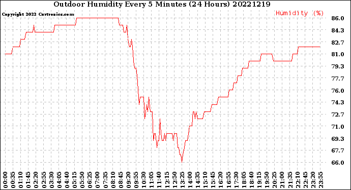 Milwaukee Weather Outdoor Humidity<br>Every 5 Minutes<br>(24 Hours)