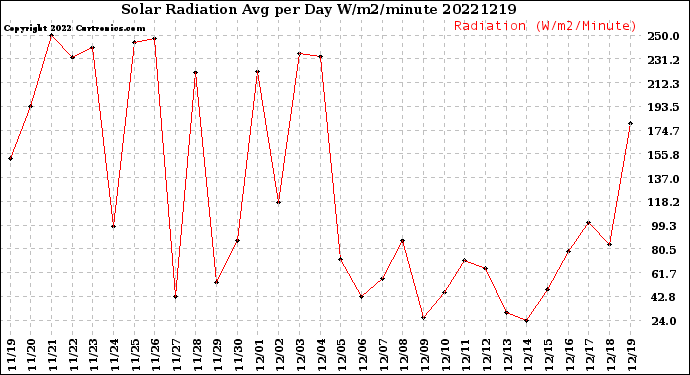 Milwaukee Weather Solar Radiation<br>Avg per Day W/m2/minute