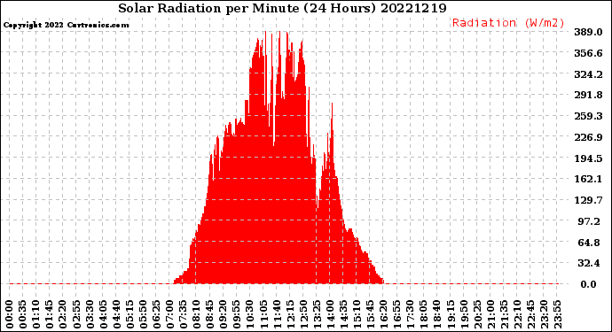 Milwaukee Weather Solar Radiation<br>per Minute<br>(24 Hours)