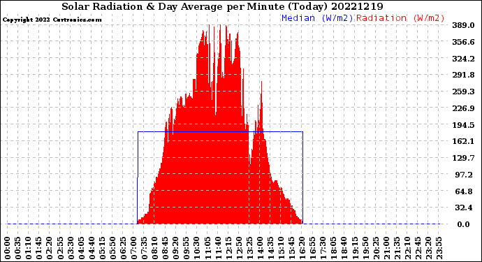 Milwaukee Weather Solar Radiation<br>& Day Average<br>per Minute<br>(Today)