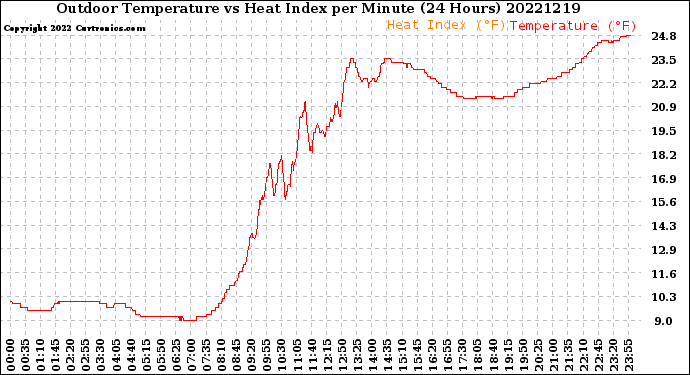 Milwaukee Weather Outdoor Temperature<br>vs Heat Index<br>per Minute<br>(24 Hours)