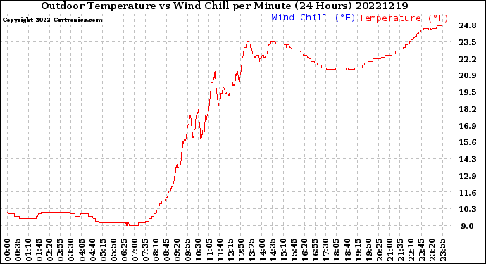 Milwaukee Weather Outdoor Temperature<br>vs Wind Chill<br>per Minute<br>(24 Hours)