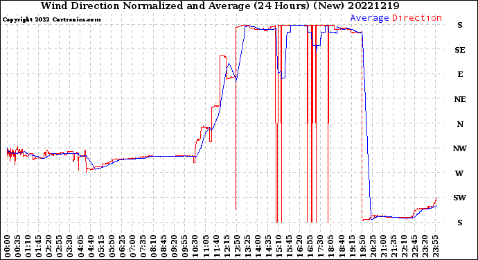 Milwaukee Weather Wind Direction<br>Normalized and Average<br>(24 Hours) (New)