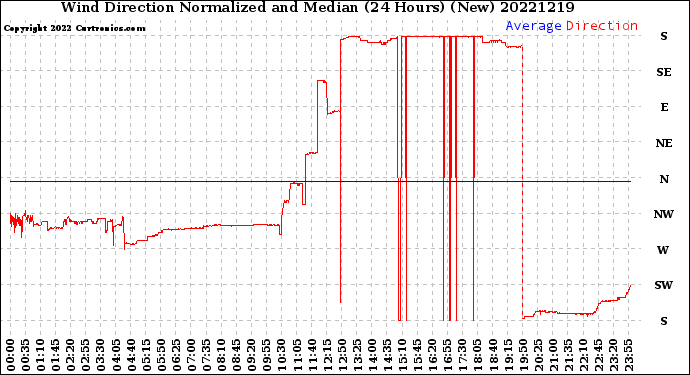 Milwaukee Weather Wind Direction<br>Normalized and Median<br>(24 Hours) (New)