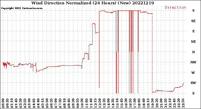 Milwaukee Weather Wind Direction<br>Normalized<br>(24 Hours) (New)