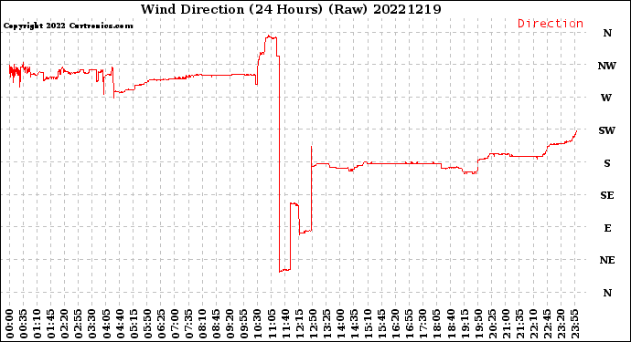 Milwaukee Weather Wind Direction<br>(24 Hours) (Raw)
