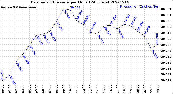Milwaukee Weather Barometric Pressure<br>per Hour<br>(24 Hours)