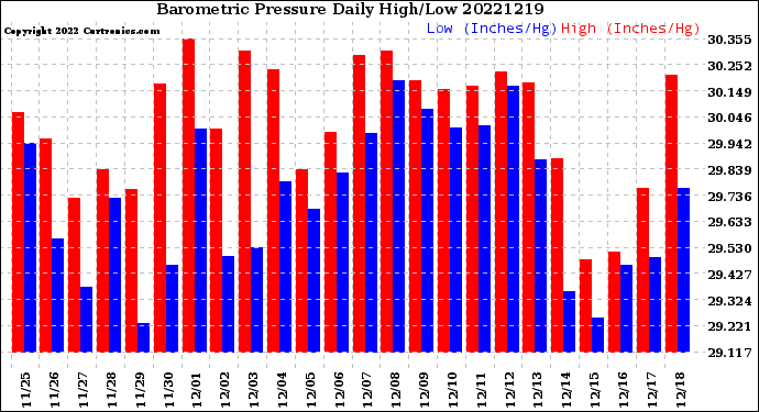 Milwaukee Weather Barometric Pressure<br>Daily High/Low
