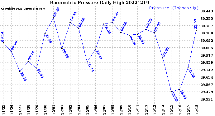 Milwaukee Weather Barometric Pressure<br>Daily High