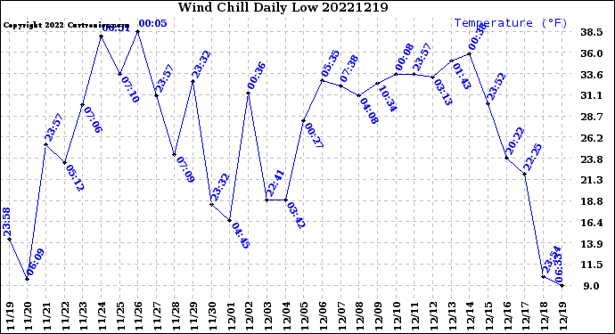 Milwaukee Weather Wind Chill<br>Daily Low