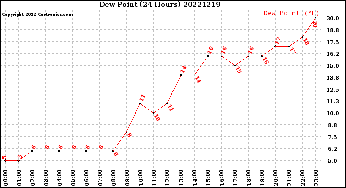 Milwaukee Weather Dew Point<br>(24 Hours)