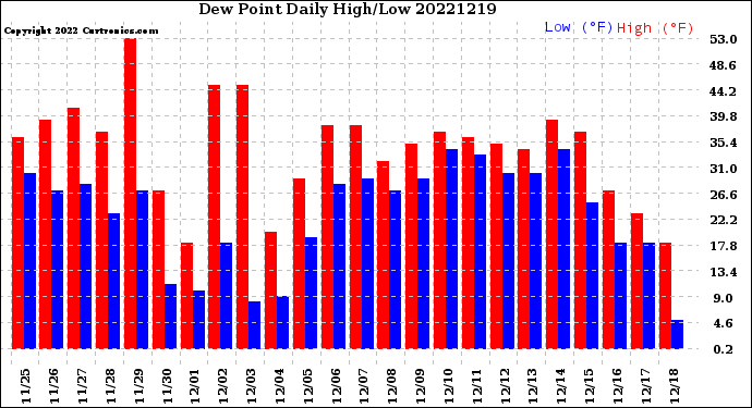 Milwaukee Weather Dew Point<br>Daily High/Low