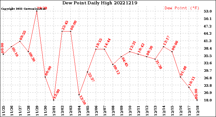 Milwaukee Weather Dew Point<br>Daily High
