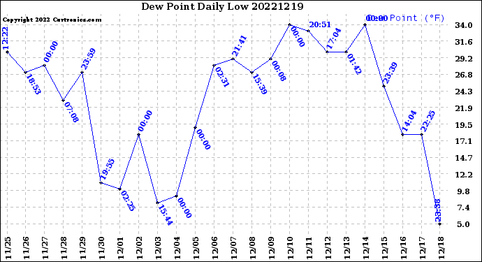 Milwaukee Weather Dew Point<br>Daily Low