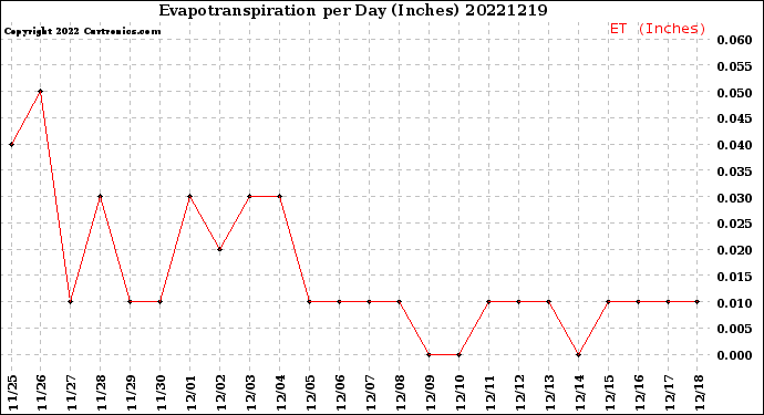 Milwaukee Weather Evapotranspiration<br>per Day (Inches)