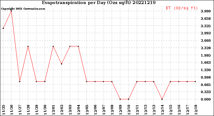 Milwaukee Weather Evapotranspiration<br>per Day (Ozs sq/ft)