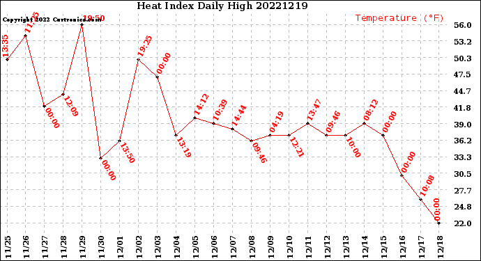 Milwaukee Weather Heat Index<br>Daily High