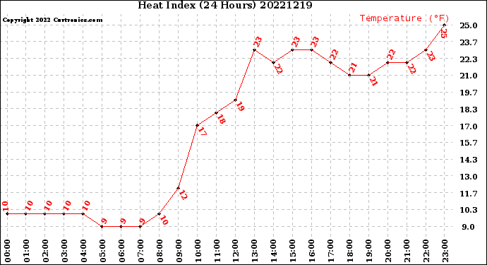 Milwaukee Weather Heat Index<br>(24 Hours)
