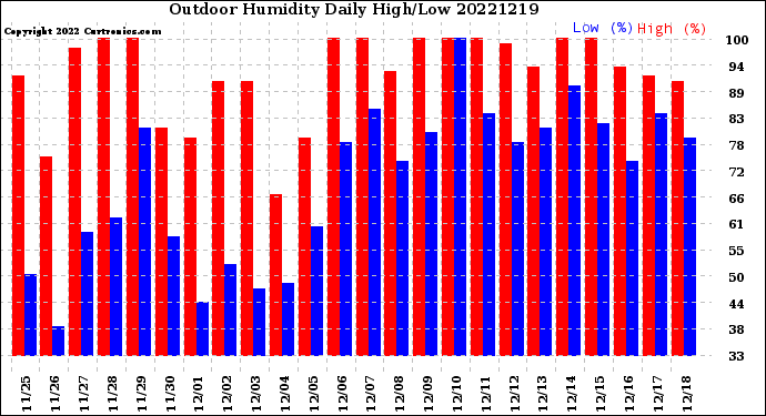 Milwaukee Weather Outdoor Humidity<br>Daily High/Low