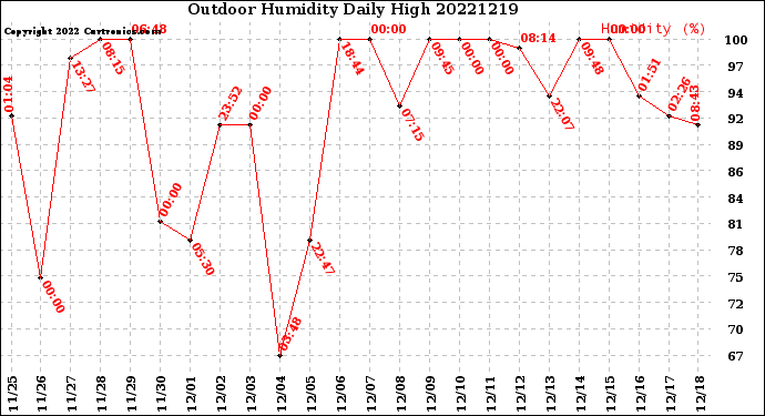 Milwaukee Weather Outdoor Humidity<br>Daily High